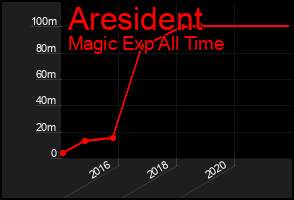 Total Graph of Aresident