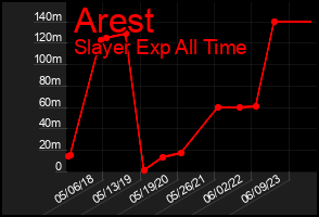 Total Graph of Arest