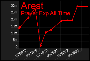 Total Graph of Arest