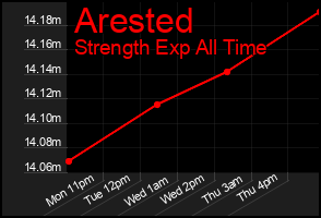 Total Graph of Arested