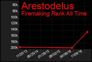 Total Graph of Arestodelus