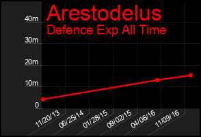 Total Graph of Arestodelus