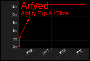 Total Graph of Arfved