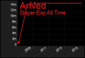 Total Graph of Arfved