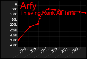 Total Graph of Arfy