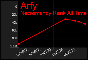 Total Graph of Arfy