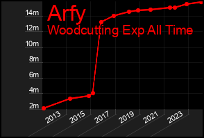 Total Graph of Arfy