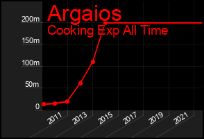 Total Graph of Argaios
