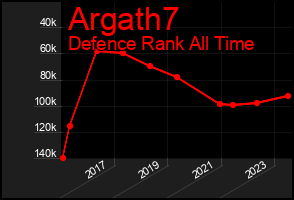 Total Graph of Argath7