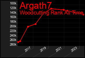 Total Graph of Argath7