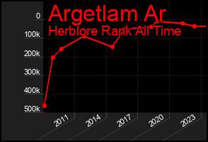 Total Graph of Argetlam Ar