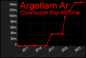 Total Graph of Argetlam Ar