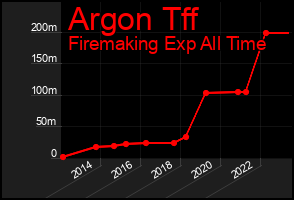 Total Graph of Argon Tff