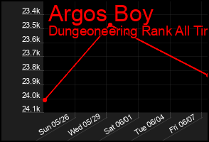 Total Graph of Argos Boy