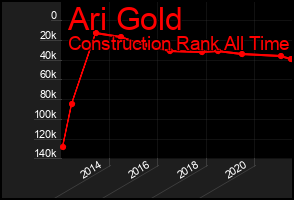 Total Graph of Ari Gold