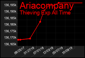 Total Graph of Ariacompany