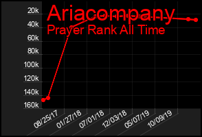 Total Graph of Ariacompany