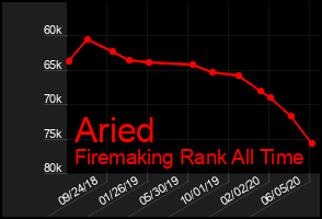 Total Graph of Aried