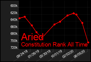 Total Graph of Aried