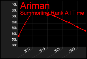 Total Graph of Ariman
