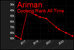 Total Graph of Ariman