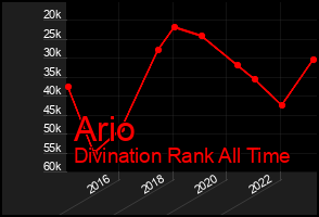 Total Graph of Ario