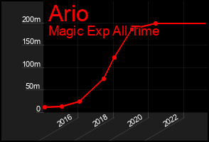 Total Graph of Ario