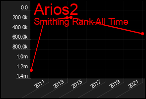 Total Graph of Arios2