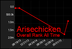 Total Graph of Arisechicken