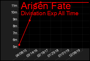 Total Graph of Arisen Fate