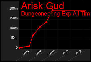 Total Graph of Arisk Gud