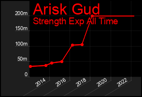Total Graph of Arisk Gud