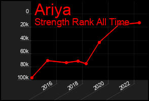 Total Graph of Ariya