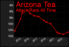 Total Graph of Arizona Tea