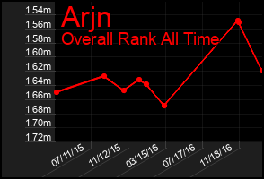 Total Graph of Arjn