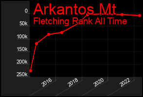 Total Graph of Arkantos Mt