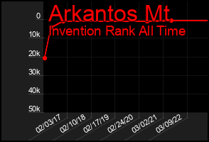 Total Graph of Arkantos Mt