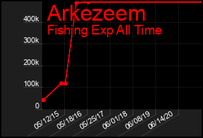 Total Graph of Arkezeem