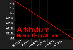 Total Graph of Arkhylum