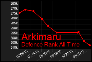 Total Graph of Arkimaru