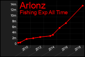 Total Graph of Arlonz