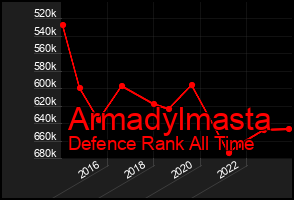 Total Graph of Armadylmasta
