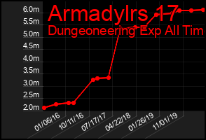 Total Graph of Armadylrs 17