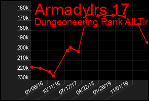 Total Graph of Armadylrs 17