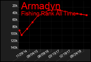 Total Graph of Armadyn