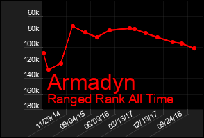 Total Graph of Armadyn
