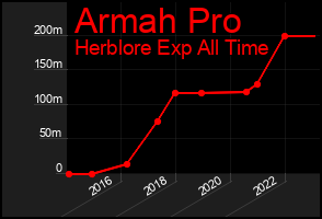Total Graph of Armah Pro