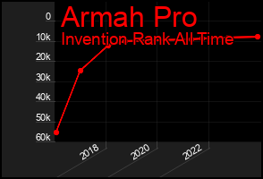 Total Graph of Armah Pro