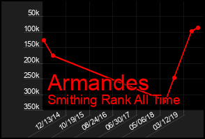 Total Graph of Armandes