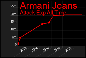 Total Graph of Armani Jeans